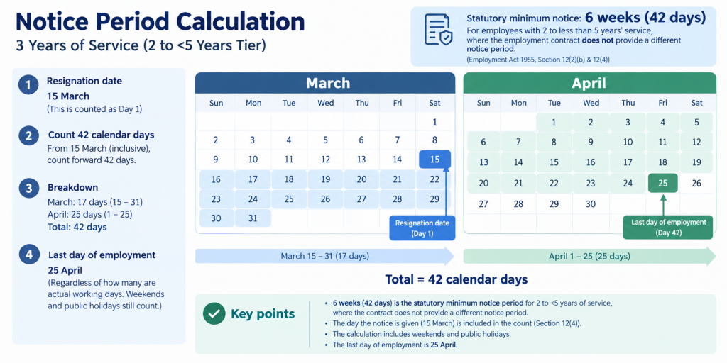how to calculate notice period